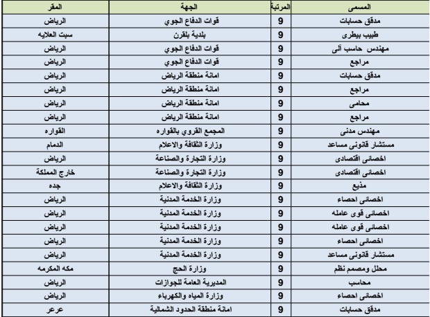 رواتب وزارة البيئة والمياه والزراعة