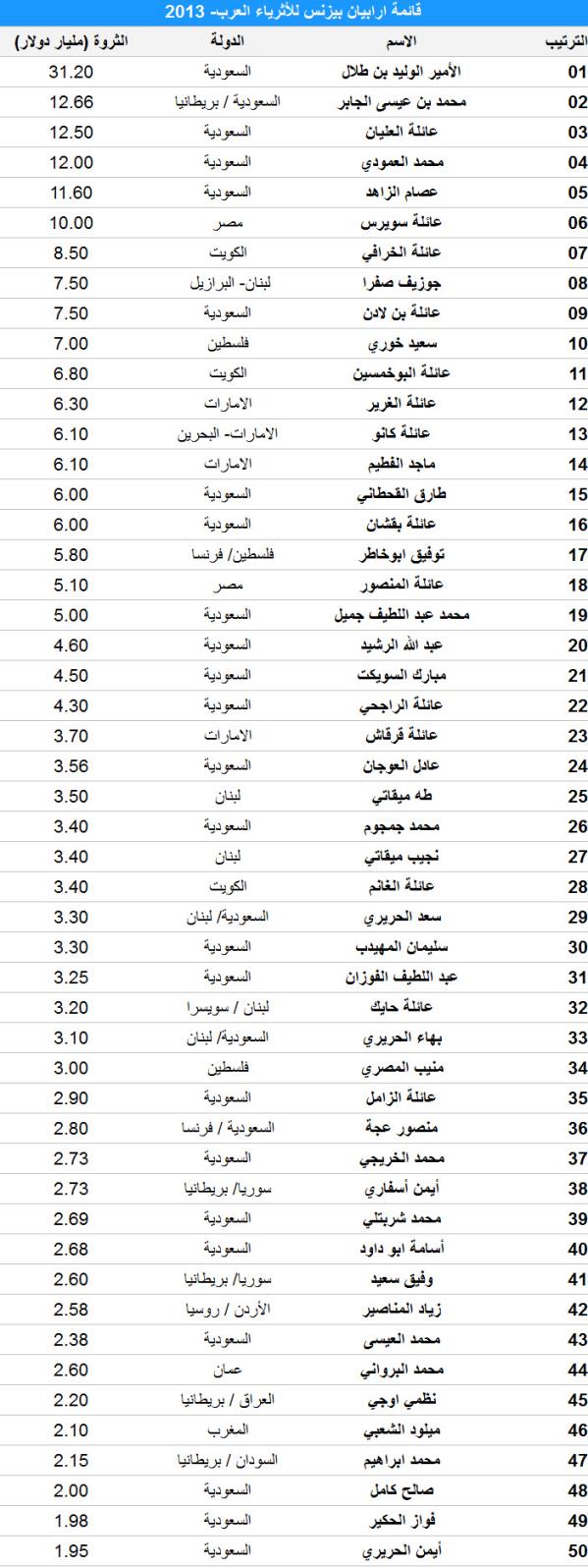 بيان أرابيان بيزنس قائمة أثرياء العرب 2013