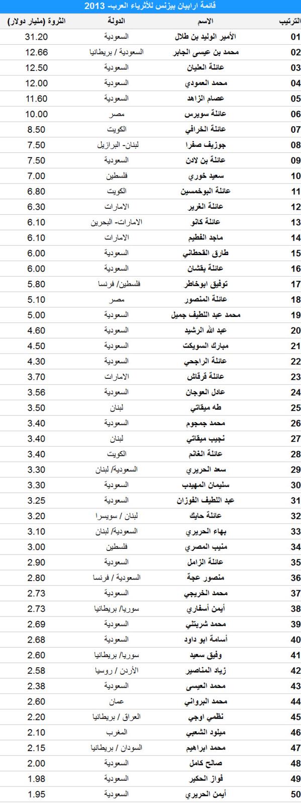 بيان أرابيان بيزنس قائمة أثرياء العرب 2013